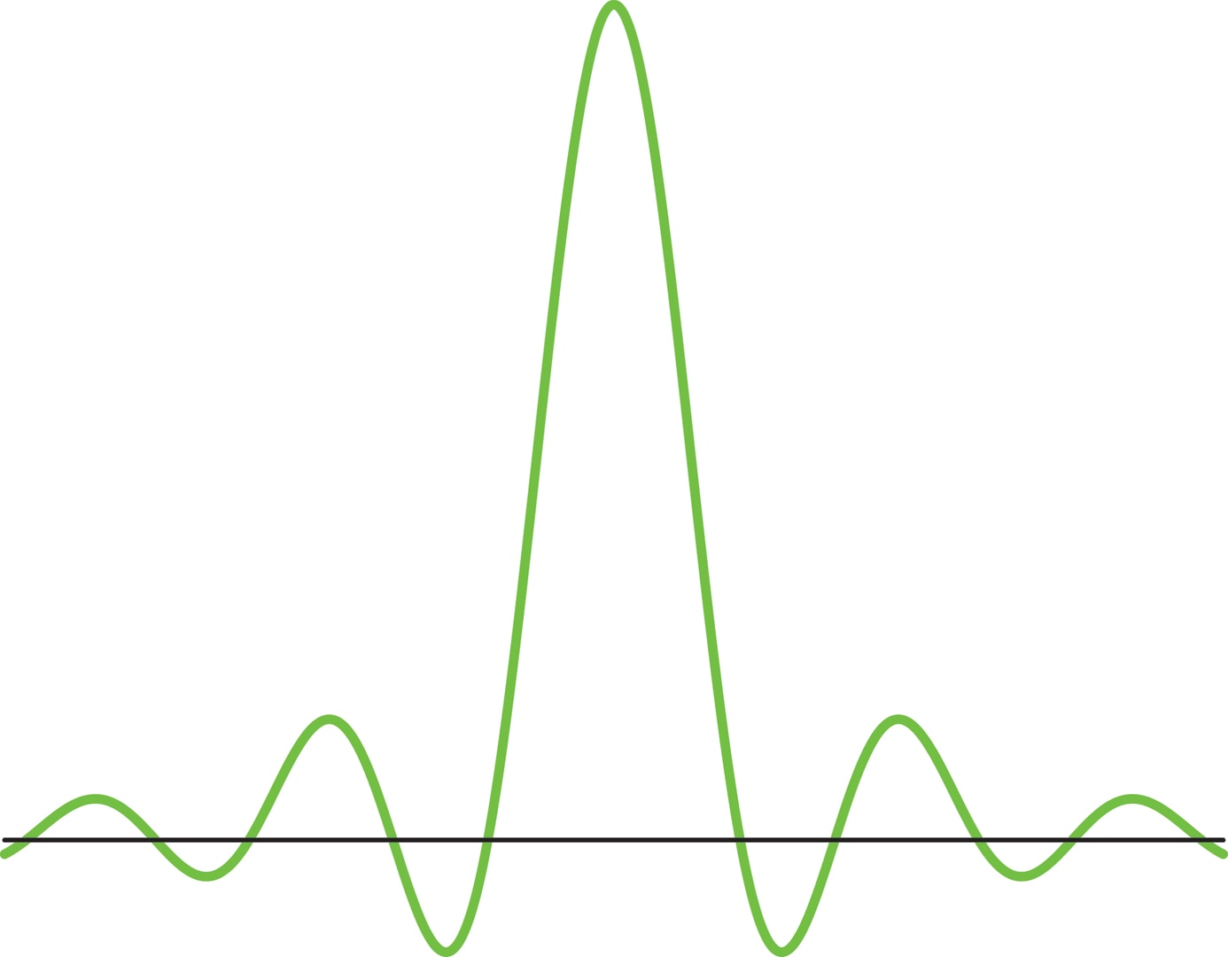 Обработка сигналов: от волн к всплескам // Математическая составляющая